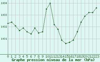 Courbe de la pression atmosphrique pour Avord (18)