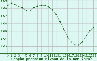 Courbe de la pression atmosphrique pour Muret (31)