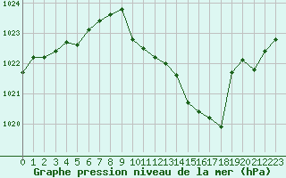 Courbe de la pression atmosphrique pour Saint-Girons (09)