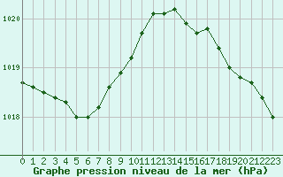 Courbe de la pression atmosphrique pour Dunkerque (59)