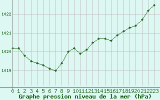 Courbe de la pression atmosphrique pour Biscarrosse (40)