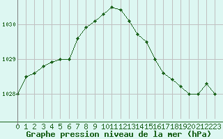 Courbe de la pression atmosphrique pour Gros-Rderching (57)