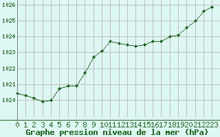 Courbe de la pression atmosphrique pour Six-Fours (83)