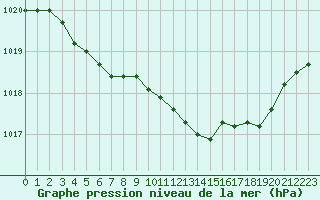 Courbe de la pression atmosphrique pour Hyres (83)