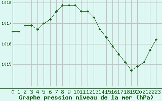 Courbe de la pression atmosphrique pour Bziers Cap d