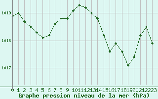 Courbe de la pression atmosphrique pour Cap Corse (2B)