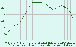 Courbe de la pression atmosphrique pour Romorantin (41)