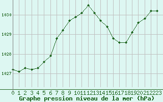 Courbe de la pression atmosphrique pour Saint-Vran (05)