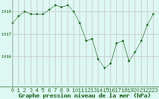 Courbe de la pression atmosphrique pour Millau - Soulobres (12)