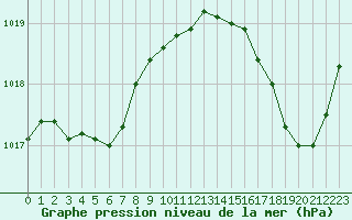 Courbe de la pression atmosphrique pour Breuillet (17)