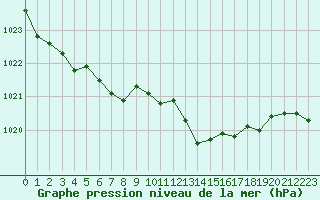 Courbe de la pression atmosphrique pour Selonnet (04)