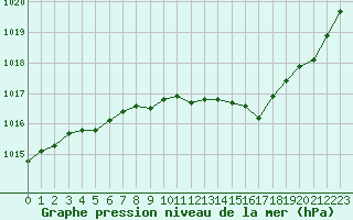 Courbe de la pression atmosphrique pour Nevers (58)