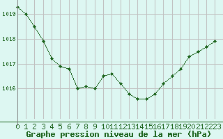 Courbe de la pression atmosphrique pour Creil (60)