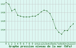 Courbe de la pression atmosphrique pour Nevers (58)