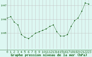 Courbe de la pression atmosphrique pour Saint-Paul-lez-Durance (13)