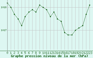 Courbe de la pression atmosphrique pour Metz-Nancy-Lorraine (57)