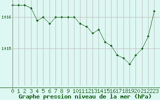 Courbe de la pression atmosphrique pour Lorient (56)