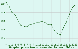 Courbe de la pression atmosphrique pour Poitiers (86)