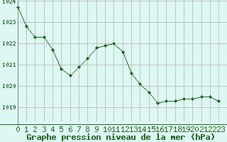 Courbe de la pression atmosphrique pour Pointe de Socoa (64)