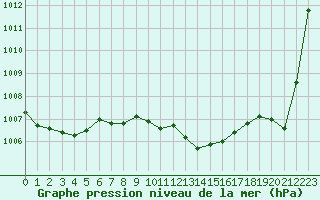 Courbe de la pression atmosphrique pour Haegen (67)