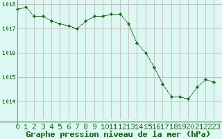 Courbe de la pression atmosphrique pour Frontenac (33)