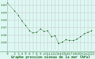 Courbe de la pression atmosphrique pour Puissalicon (34)