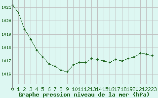 Courbe de la pression atmosphrique pour Ploudalmezeau (29)