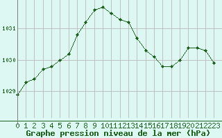 Courbe de la pression atmosphrique pour Herbault (41)