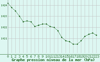 Courbe de la pression atmosphrique pour Rouen (76)