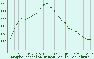 Courbe de la pression atmosphrique pour Dunkerque (59)