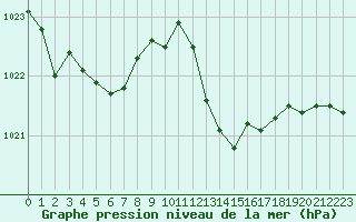 Courbe de la pression atmosphrique pour Selonnet (04)