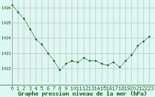 Courbe de la pression atmosphrique pour Dieppe (76)