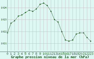 Courbe de la pression atmosphrique pour Besanon (25)