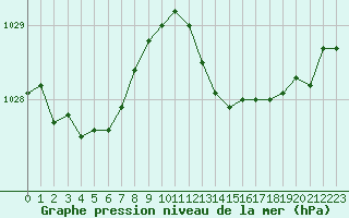 Courbe de la pression atmosphrique pour Ste (34)