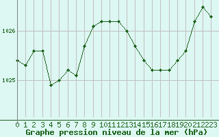 Courbe de la pression atmosphrique pour Calvi (2B)