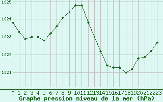 Courbe de la pression atmosphrique pour Mirepoix (09)