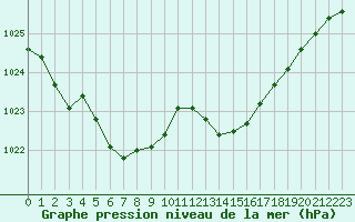 Courbe de la pression atmosphrique pour Crozon (29)