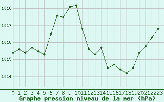 Courbe de la pression atmosphrique pour Rochegude (26)