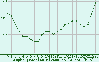 Courbe de la pression atmosphrique pour Tauxigny (37)