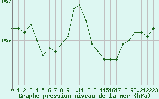 Courbe de la pression atmosphrique pour Grasque (13)