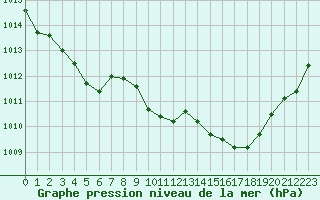 Courbe de la pression atmosphrique pour La Javie (04)