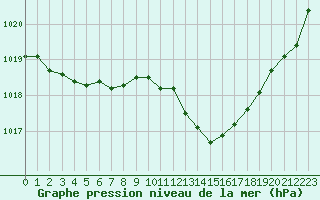 Courbe de la pression atmosphrique pour Cap Bar (66)