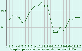 Courbe de la pression atmosphrique pour Orly (91)