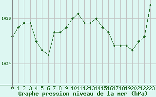 Courbe de la pression atmosphrique pour Deauville (14)