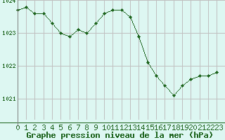 Courbe de la pression atmosphrique pour Dax (40)