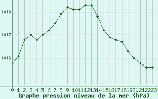 Courbe de la pression atmosphrique pour Bulson (08)