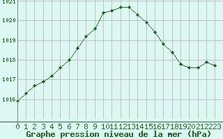 Courbe de la pression atmosphrique pour Cazaux (33)