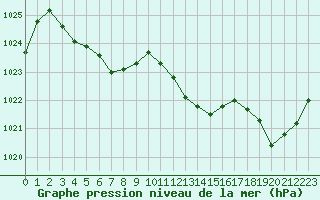 Courbe de la pression atmosphrique pour Estoher (66)