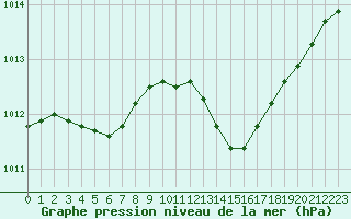 Courbe de la pression atmosphrique pour Tarbes (65)