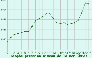 Courbe de la pression atmosphrique pour Vias (34)